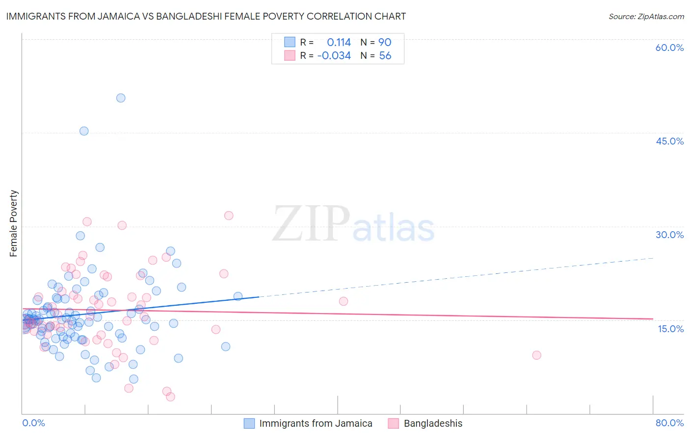 Immigrants from Jamaica vs Bangladeshi Female Poverty