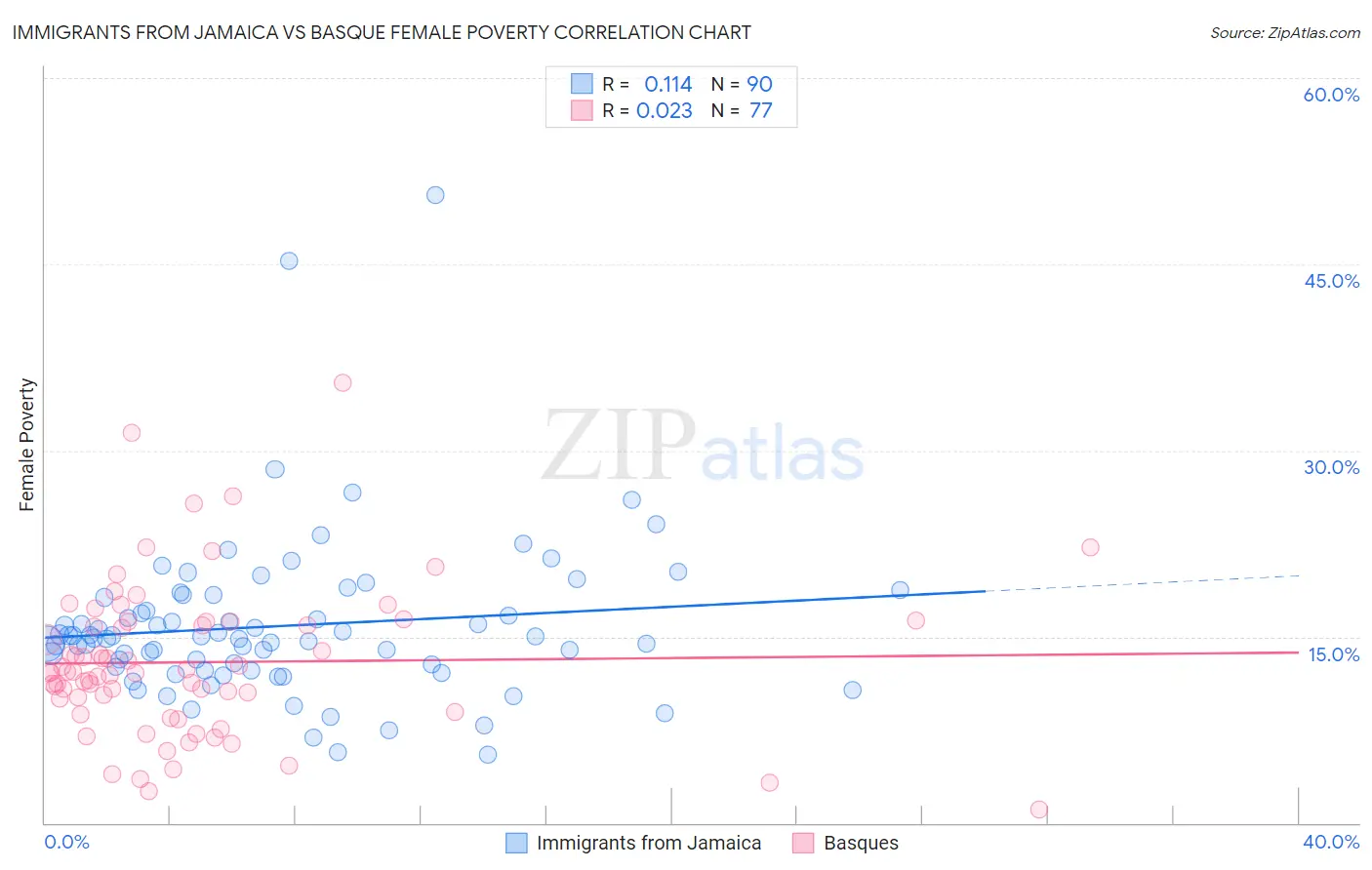 Immigrants from Jamaica vs Basque Female Poverty