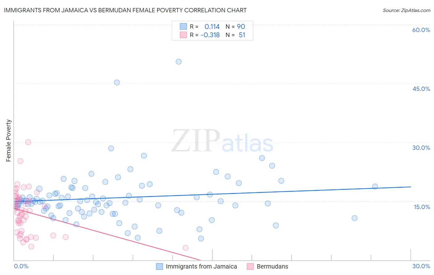 Immigrants from Jamaica vs Bermudan Female Poverty