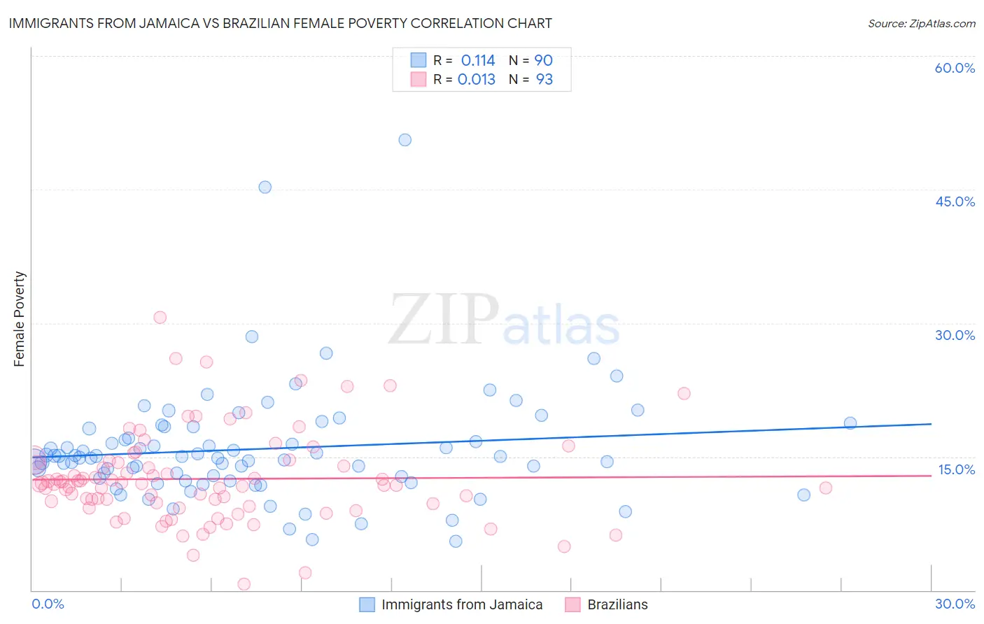 Immigrants from Jamaica vs Brazilian Female Poverty