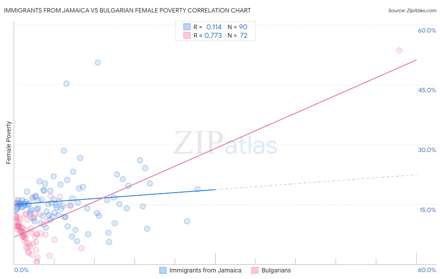 Immigrants from Jamaica vs Bulgarian Female Poverty