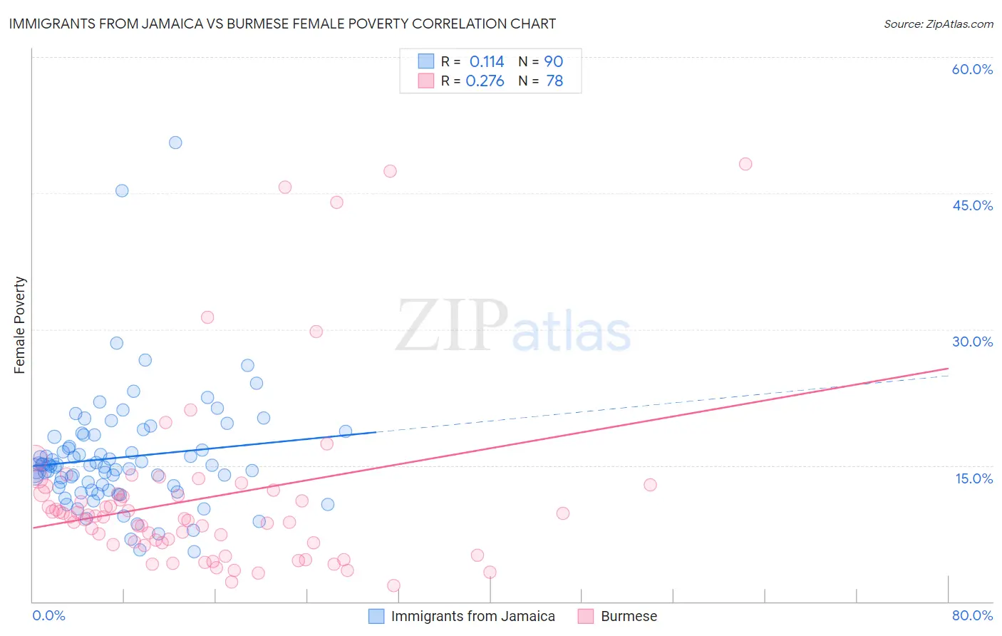 Immigrants from Jamaica vs Burmese Female Poverty