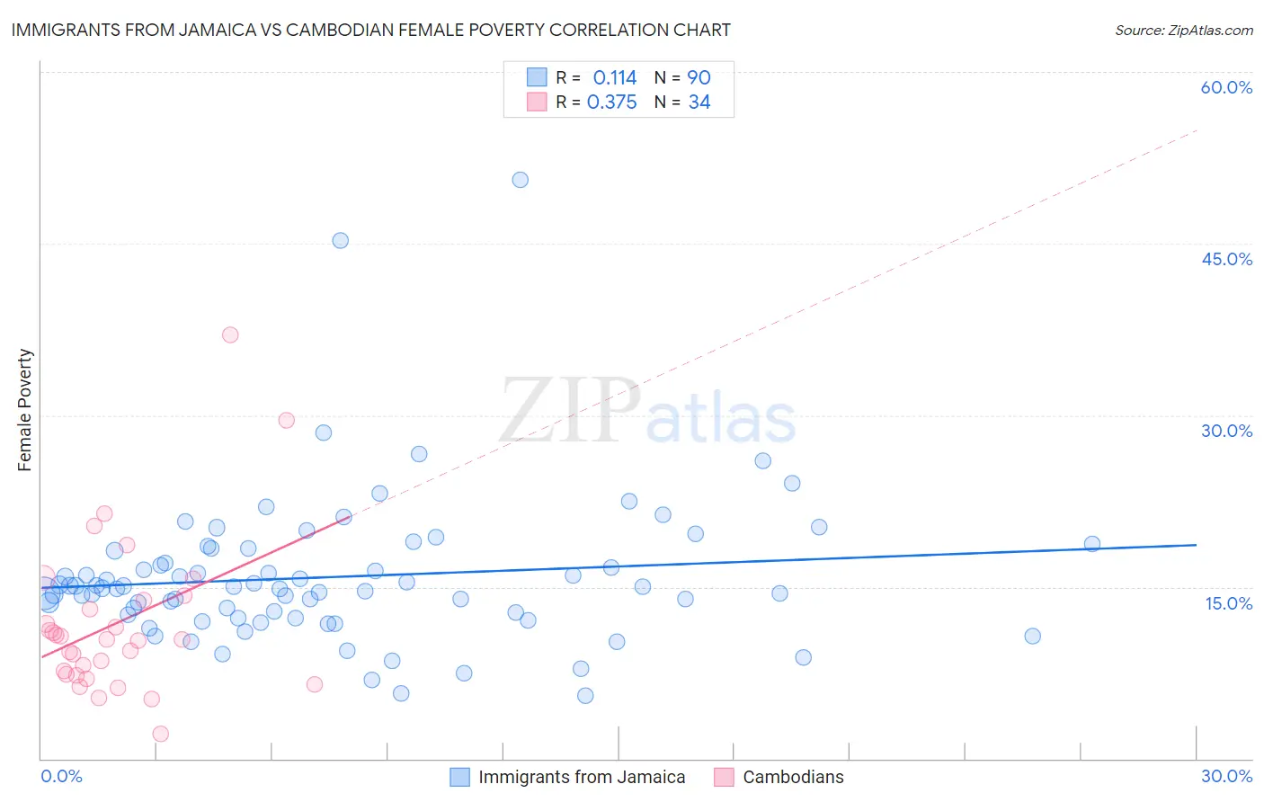 Immigrants from Jamaica vs Cambodian Female Poverty