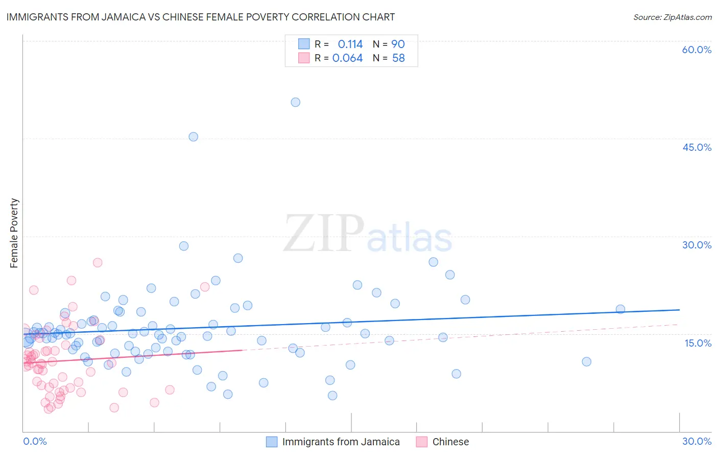 Immigrants from Jamaica vs Chinese Female Poverty