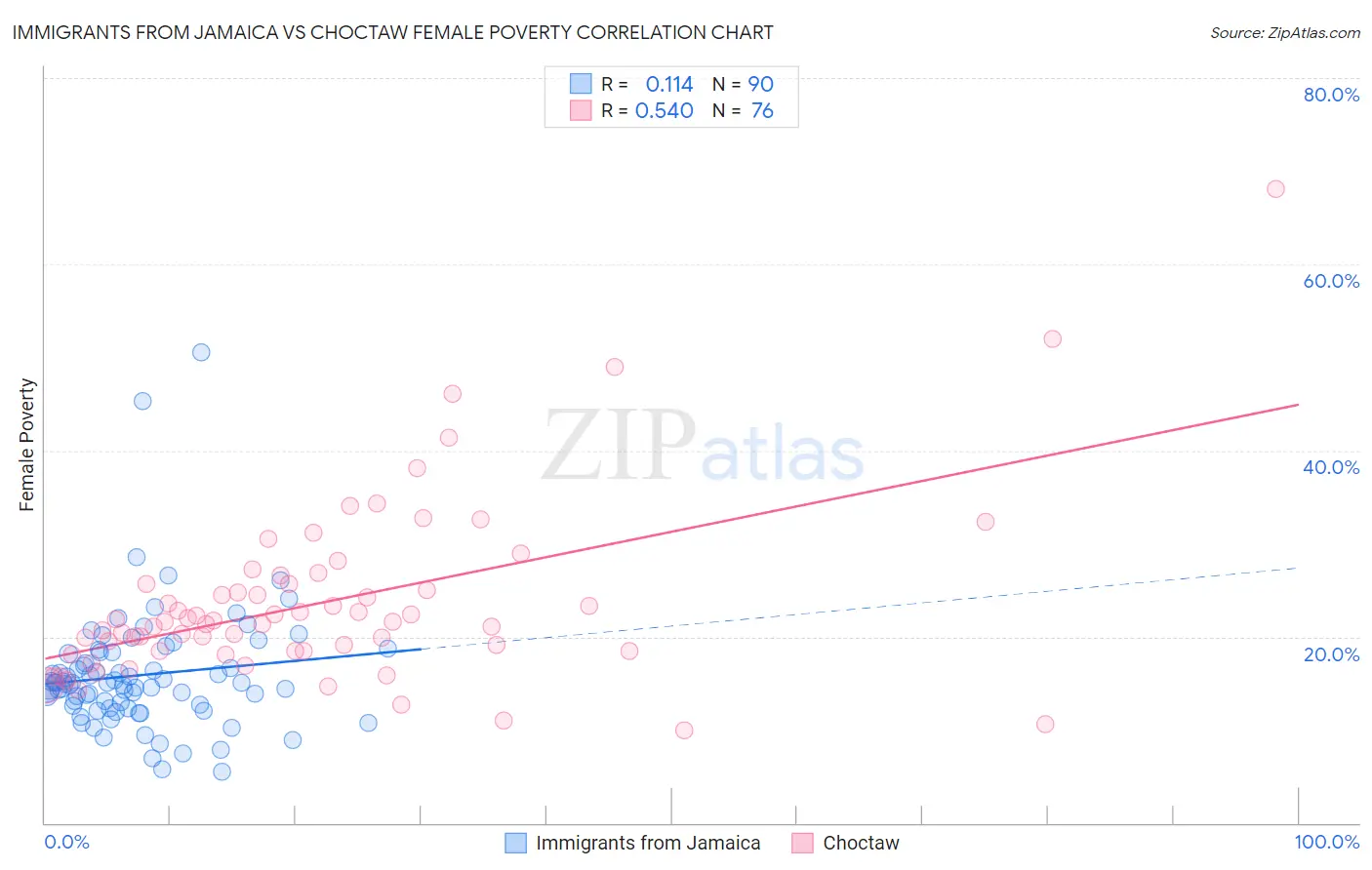 Immigrants from Jamaica vs Choctaw Female Poverty