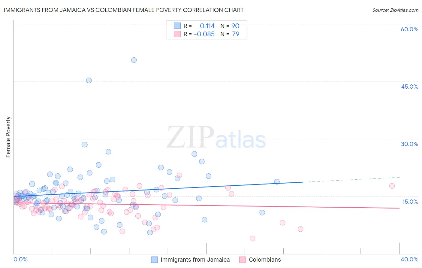 Immigrants from Jamaica vs Colombian Female Poverty