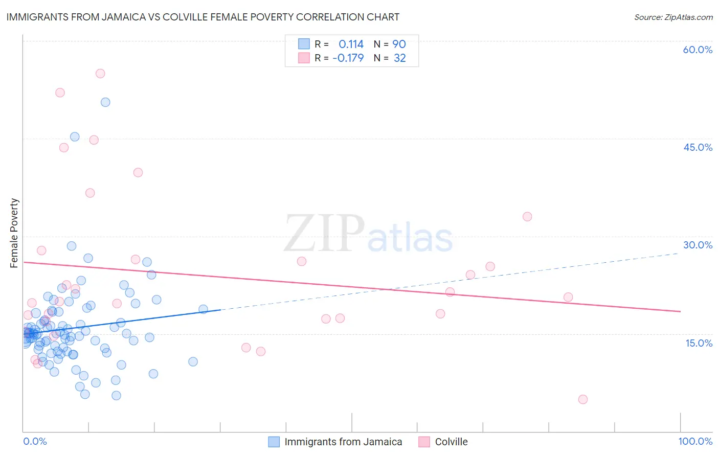 Immigrants from Jamaica vs Colville Female Poverty