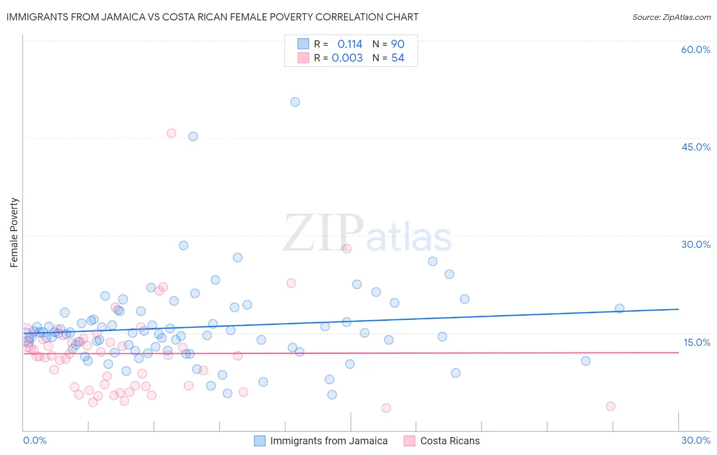 Immigrants from Jamaica vs Costa Rican Female Poverty