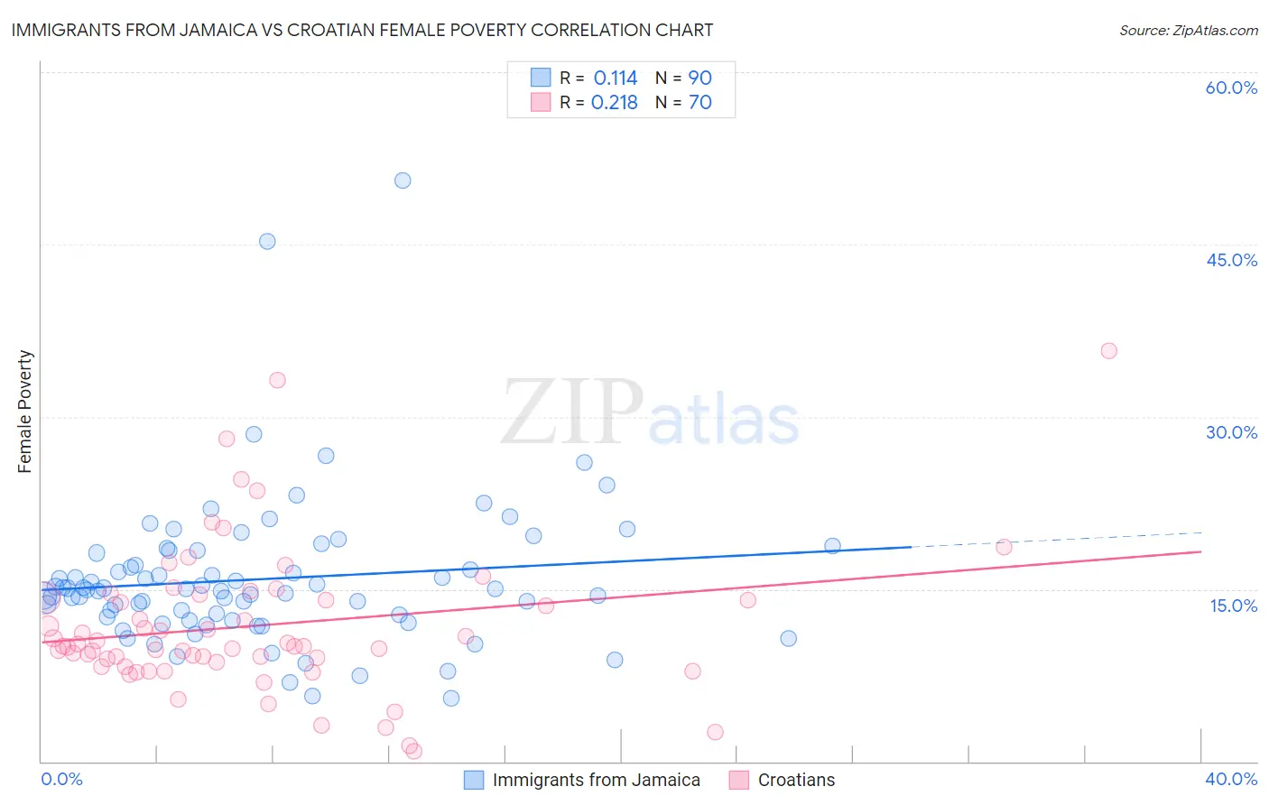 Immigrants from Jamaica vs Croatian Female Poverty