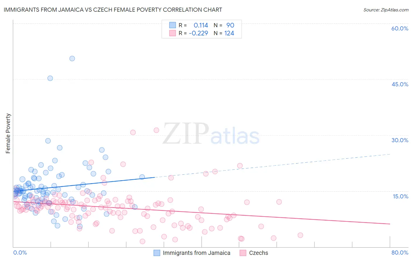 Immigrants from Jamaica vs Czech Female Poverty