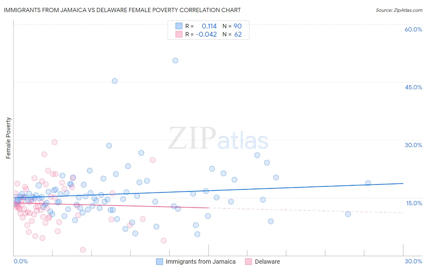 Immigrants from Jamaica vs Delaware Female Poverty