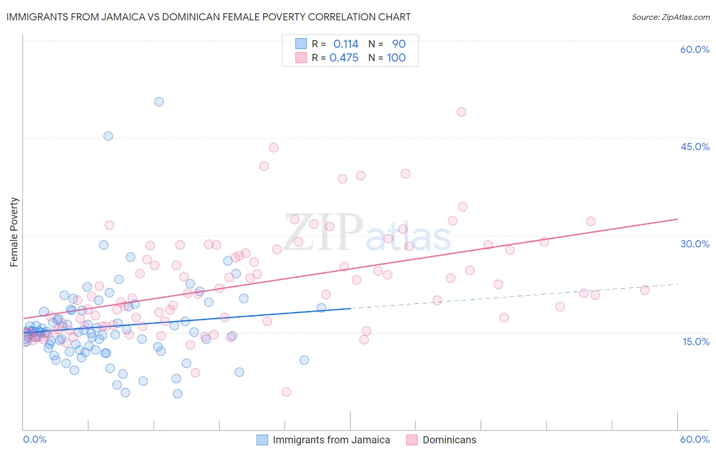 Immigrants from Jamaica vs Dominican Female Poverty