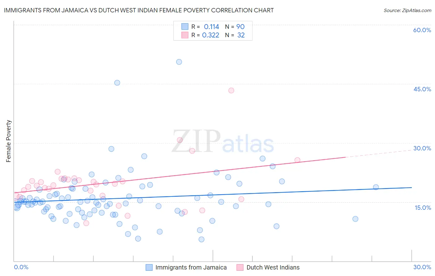 Immigrants from Jamaica vs Dutch West Indian Female Poverty