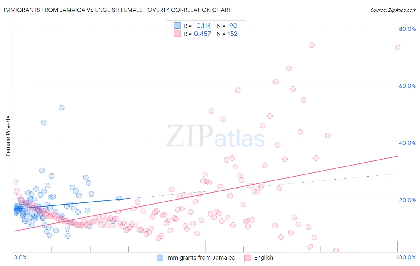 Immigrants from Jamaica vs English Female Poverty