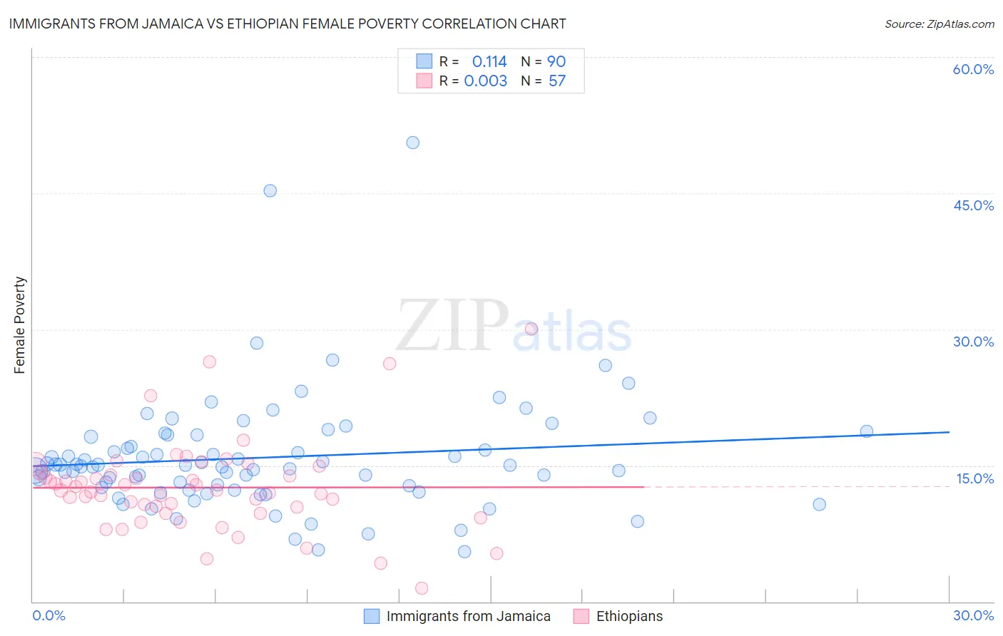 Immigrants from Jamaica vs Ethiopian Female Poverty