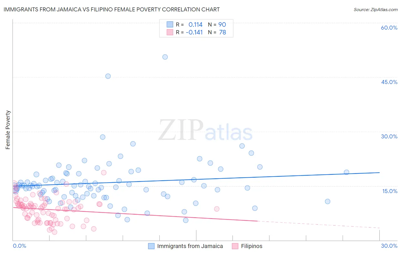 Immigrants from Jamaica vs Filipino Female Poverty