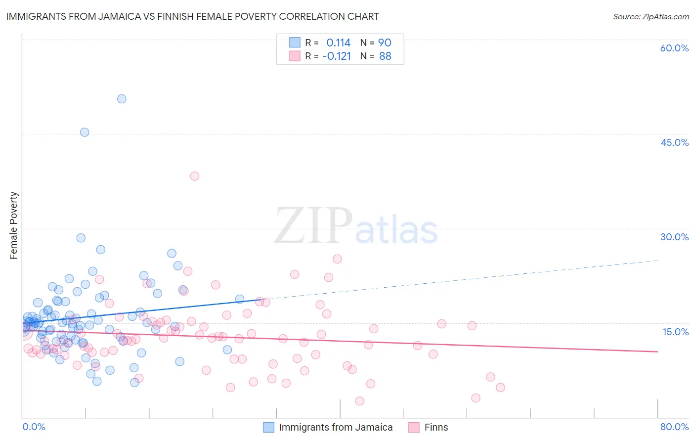 Immigrants from Jamaica vs Finnish Female Poverty