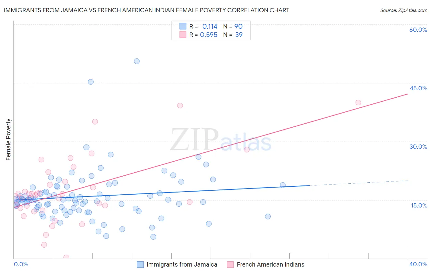 Immigrants from Jamaica vs French American Indian Female Poverty