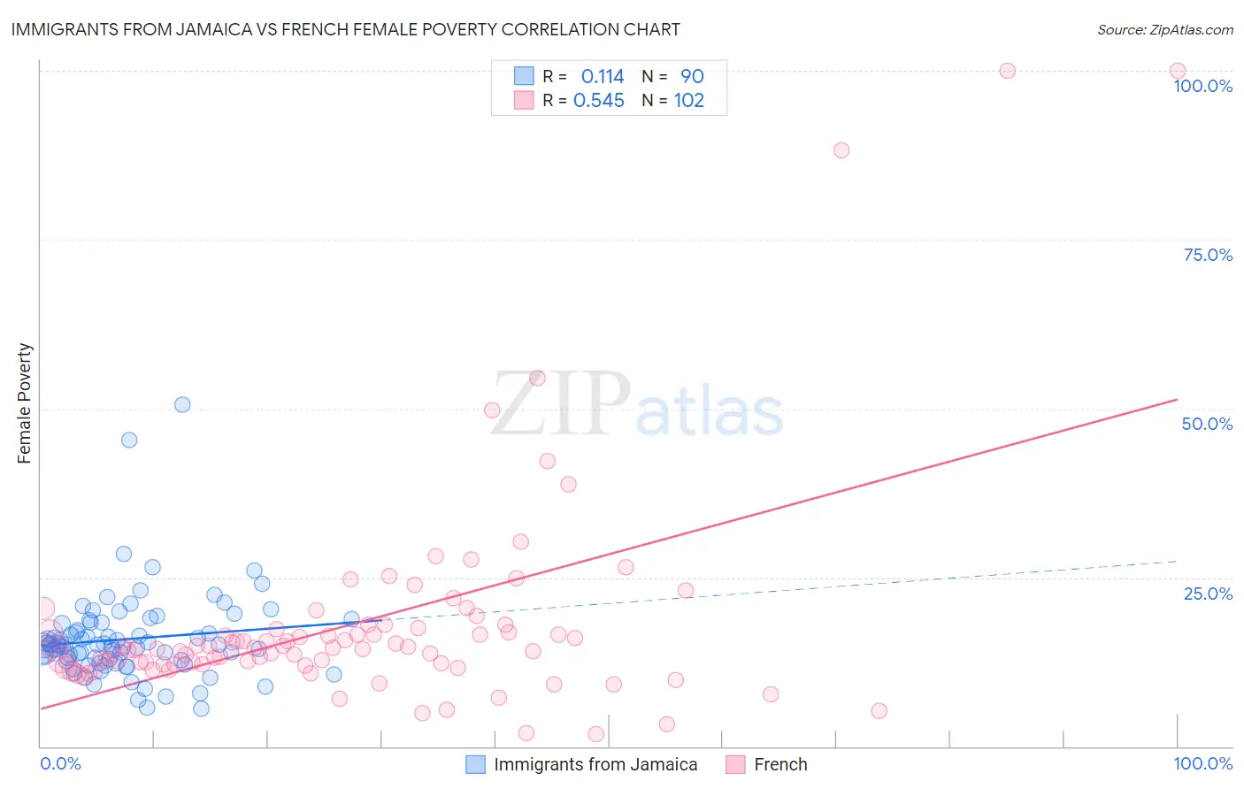 Immigrants from Jamaica vs French Female Poverty