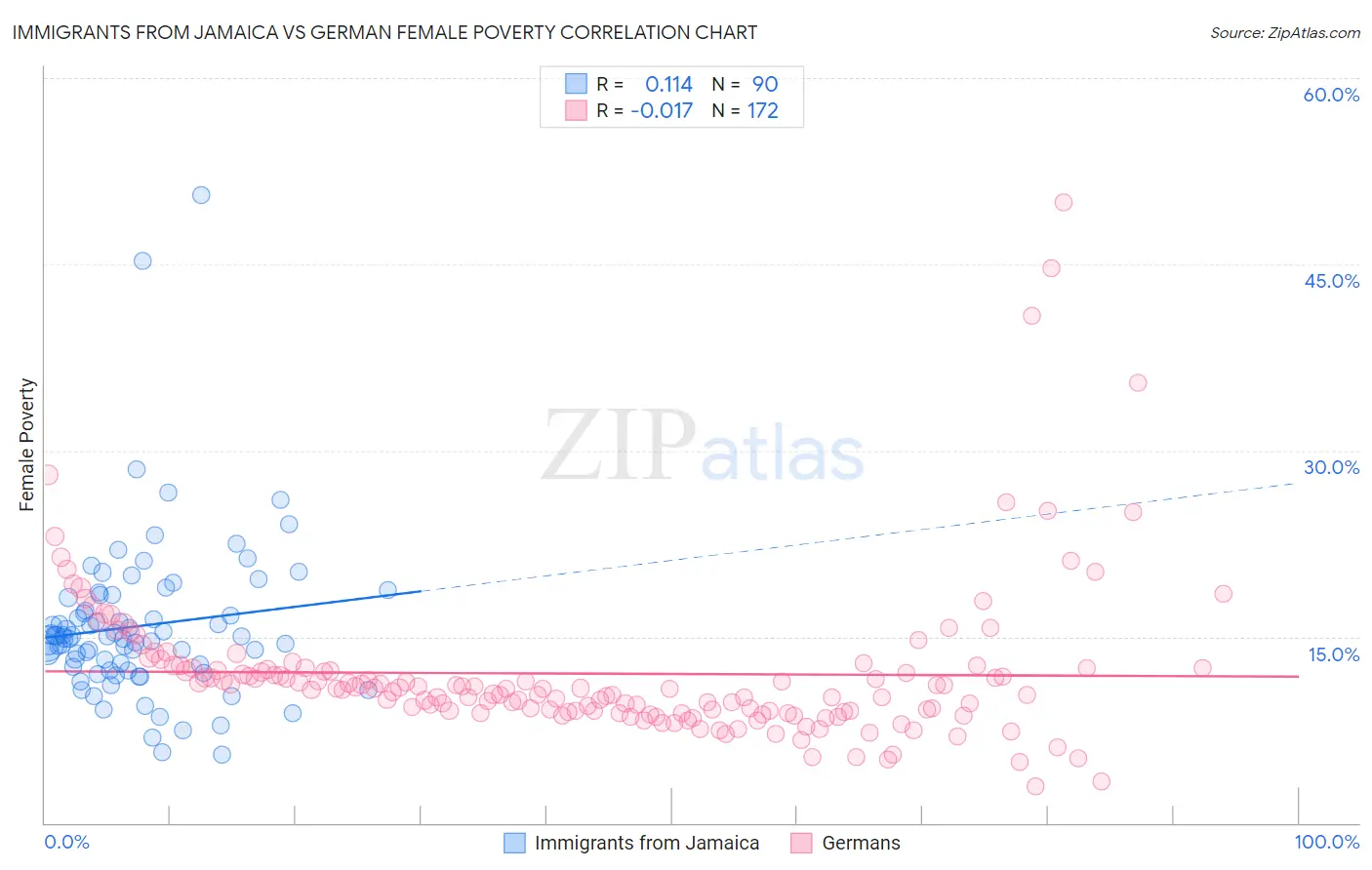 Immigrants from Jamaica vs German Female Poverty