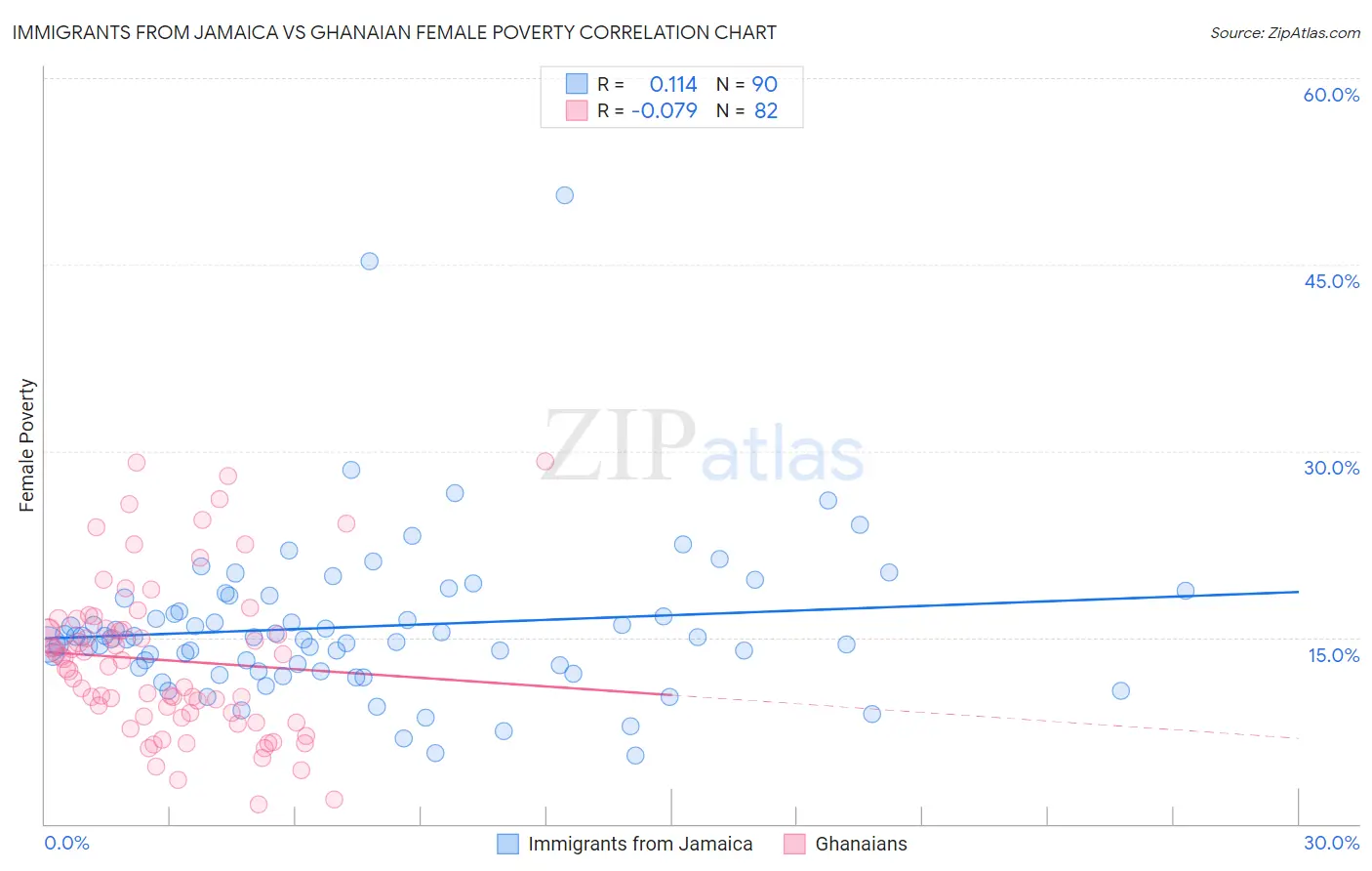 Immigrants from Jamaica vs Ghanaian Female Poverty