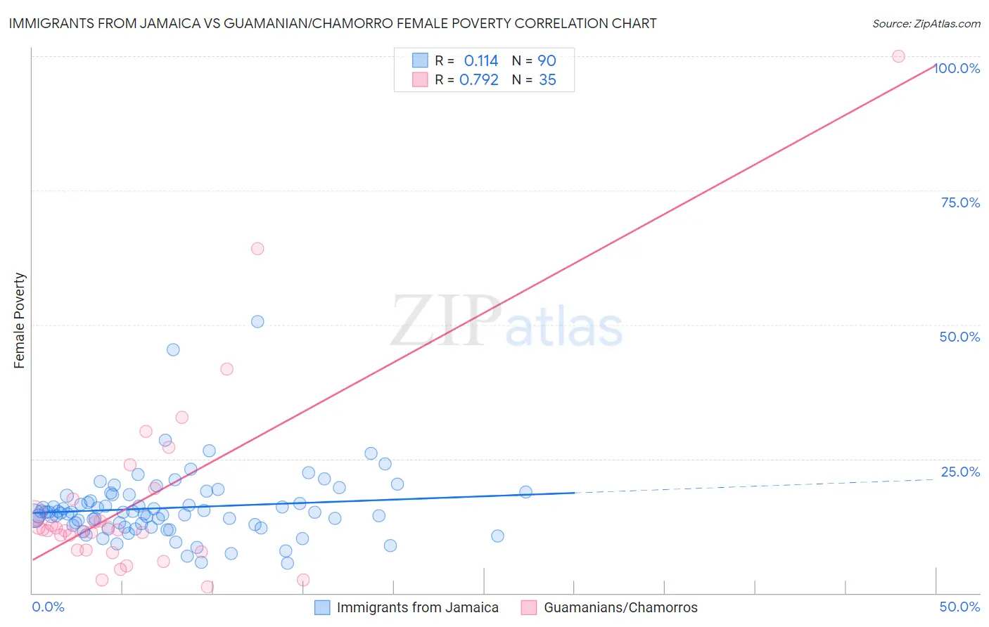 Immigrants from Jamaica vs Guamanian/Chamorro Female Poverty