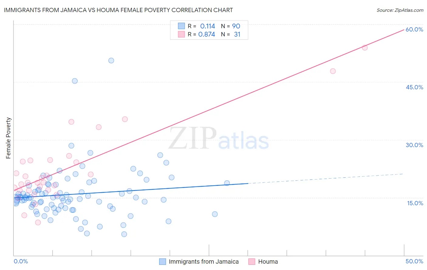 Immigrants from Jamaica vs Houma Female Poverty