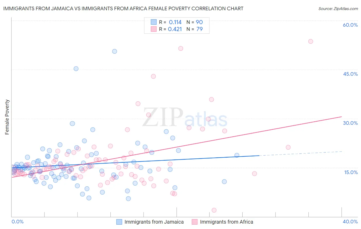 Immigrants from Jamaica vs Immigrants from Africa Female Poverty