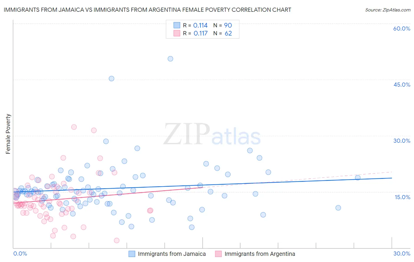 Immigrants from Jamaica vs Immigrants from Argentina Female Poverty