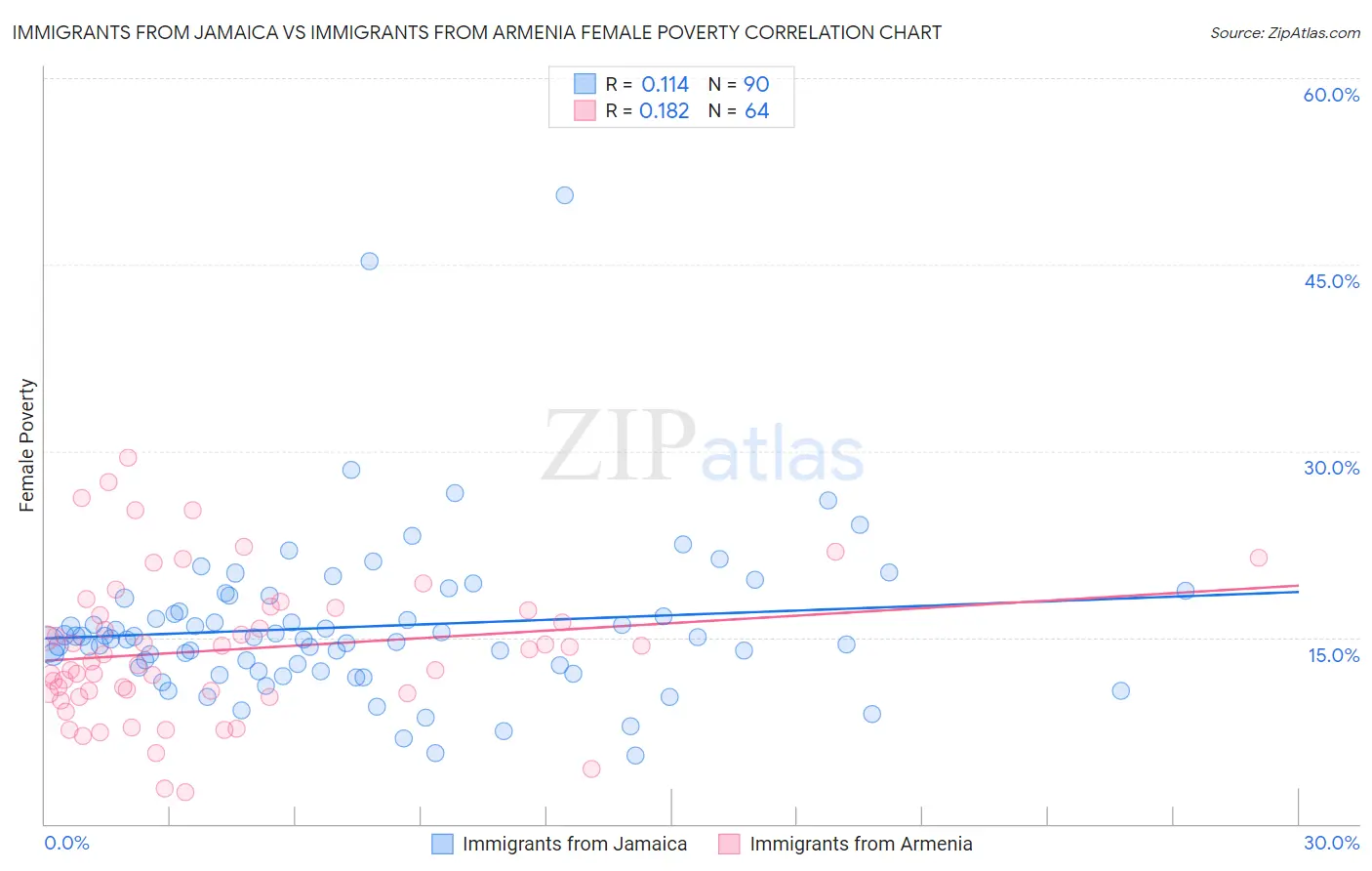 Immigrants from Jamaica vs Immigrants from Armenia Female Poverty