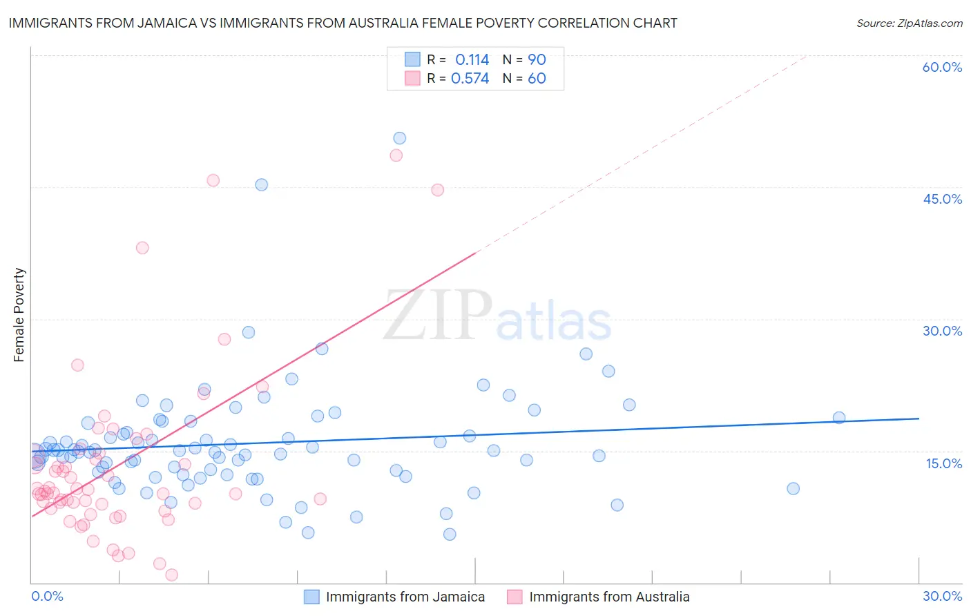 Immigrants from Jamaica vs Immigrants from Australia Female Poverty