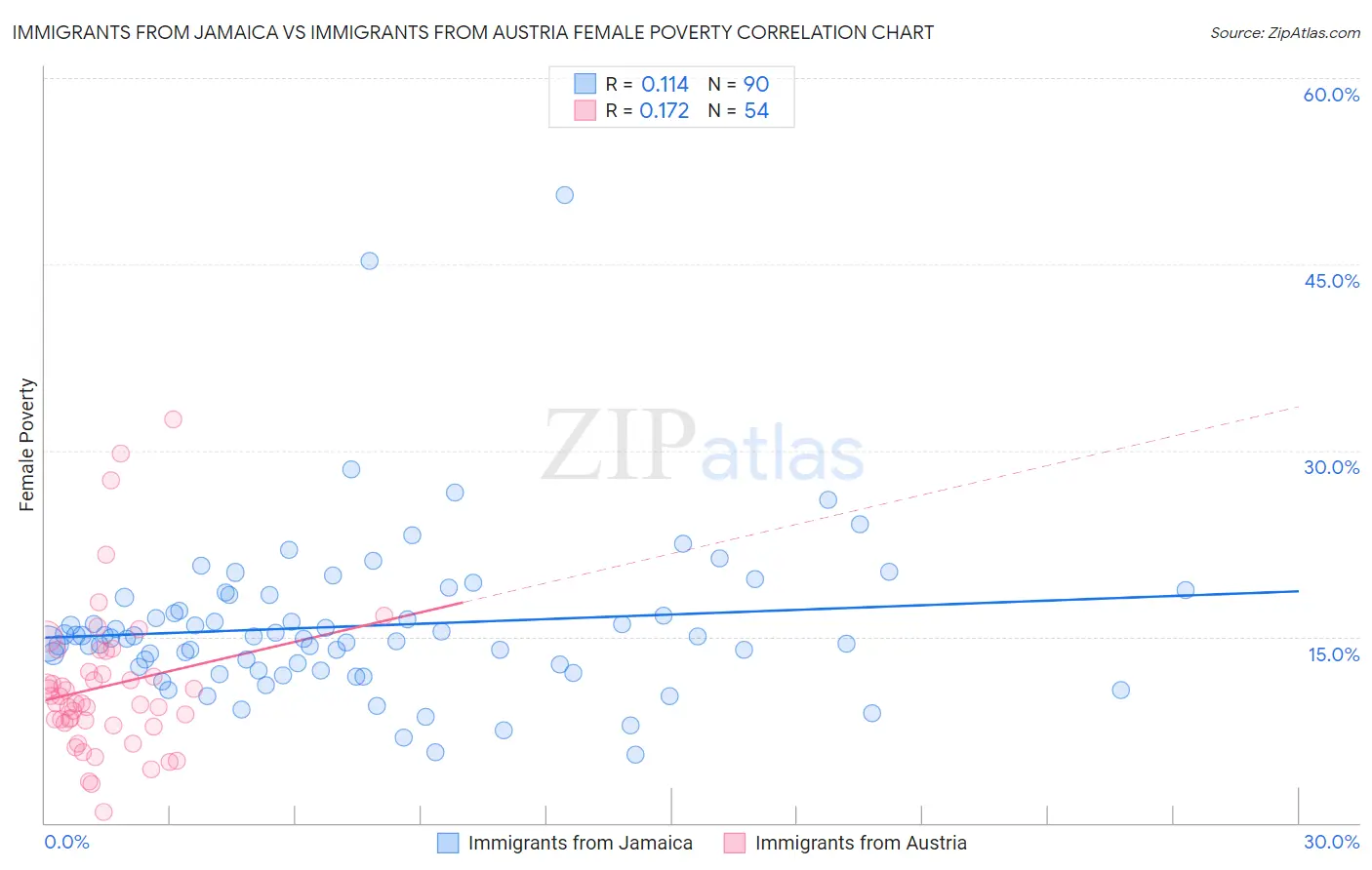 Immigrants from Jamaica vs Immigrants from Austria Female Poverty