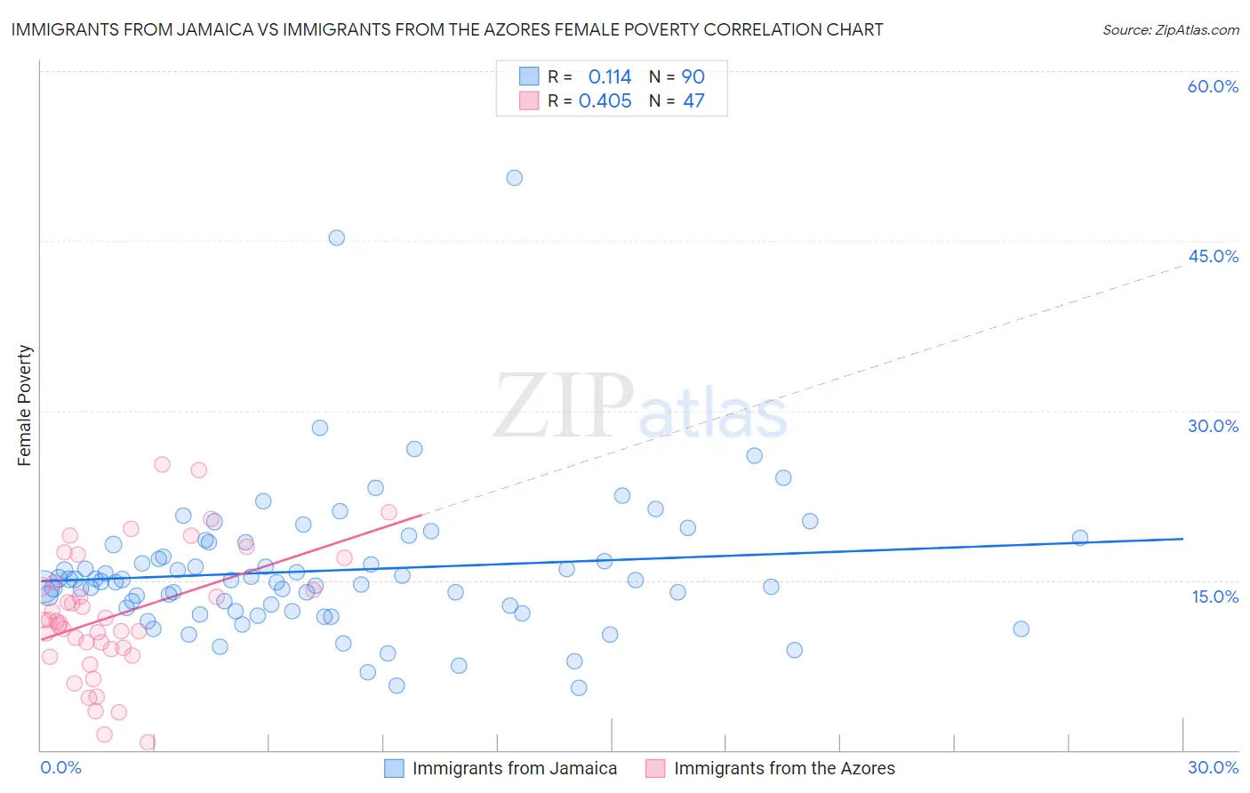 Immigrants from Jamaica vs Immigrants from the Azores Female Poverty