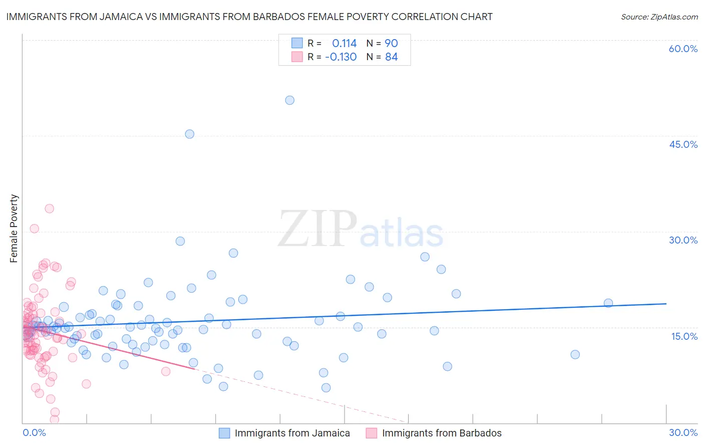 Immigrants from Jamaica vs Immigrants from Barbados Female Poverty