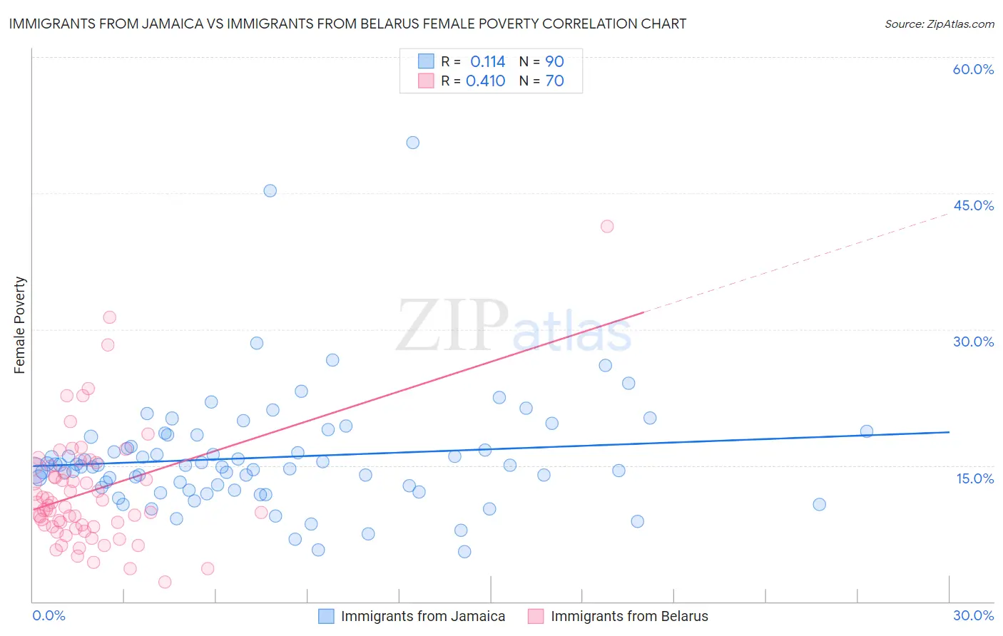 Immigrants from Jamaica vs Immigrants from Belarus Female Poverty