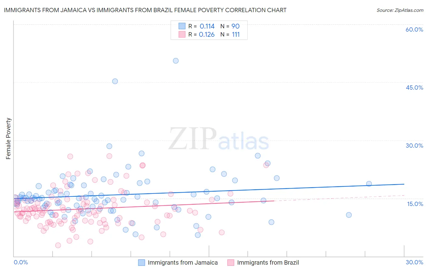 Immigrants from Jamaica vs Immigrants from Brazil Female Poverty