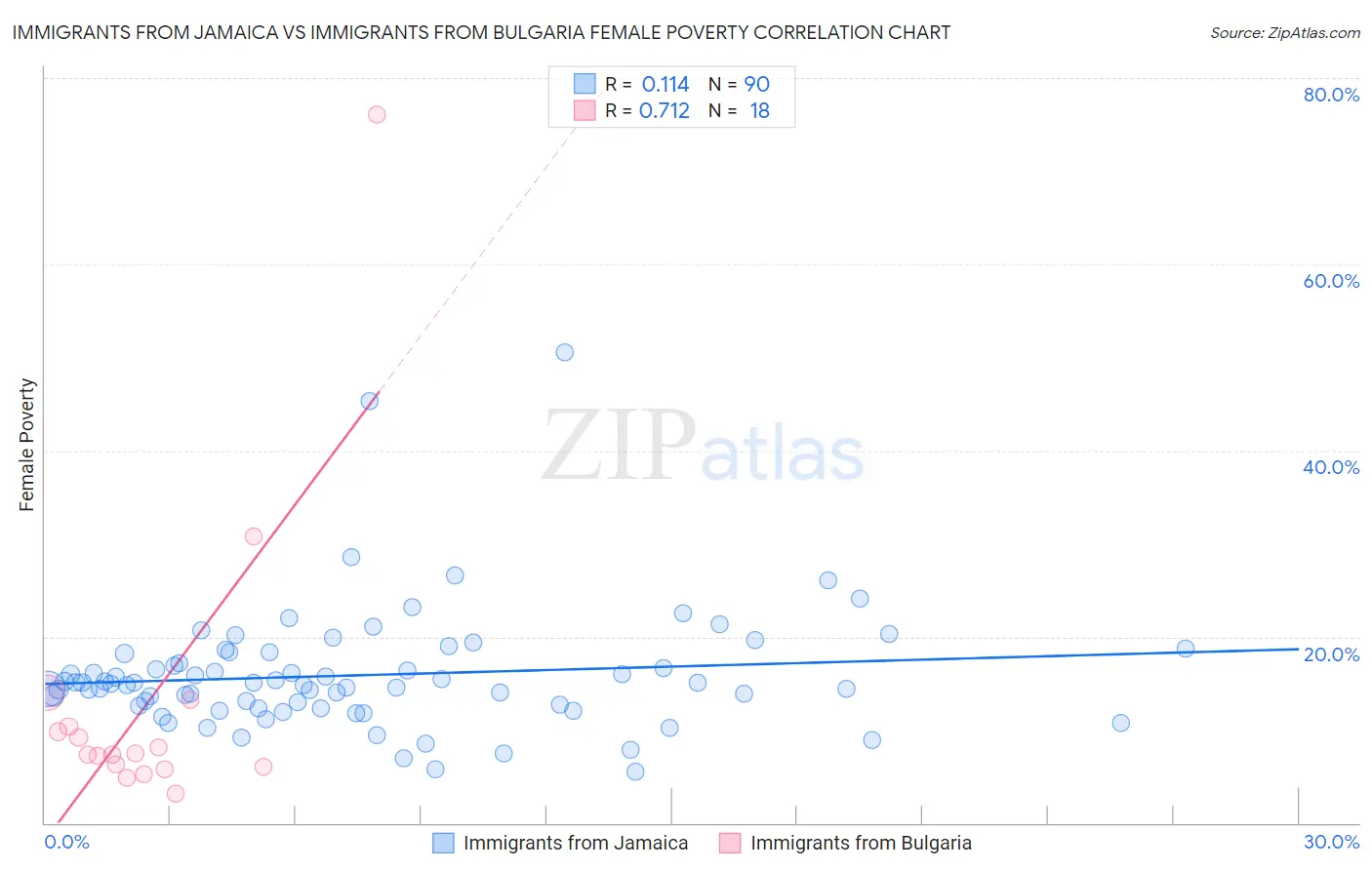 Immigrants from Jamaica vs Immigrants from Bulgaria Female Poverty
