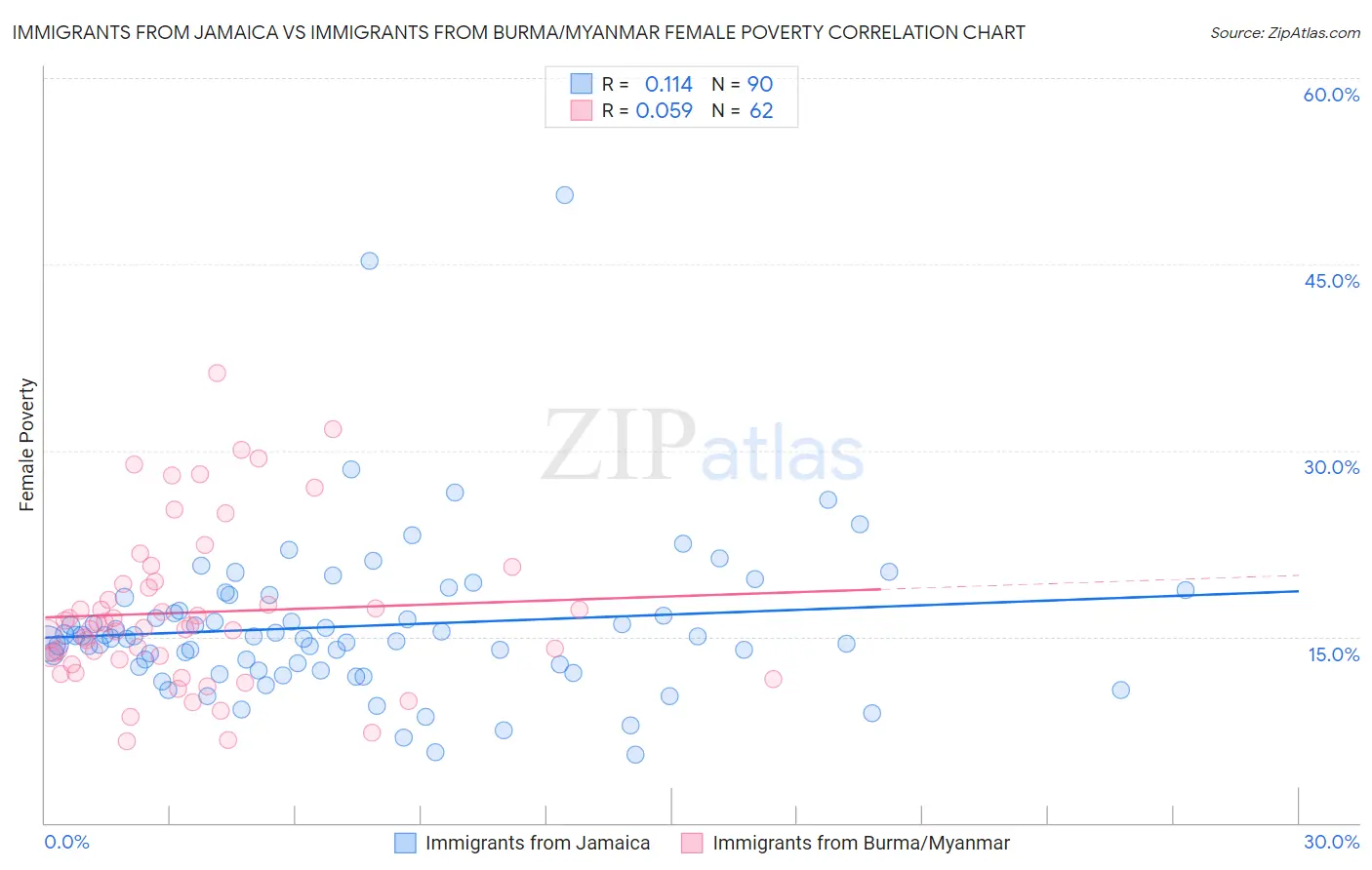 Immigrants from Jamaica vs Immigrants from Burma/Myanmar Female Poverty