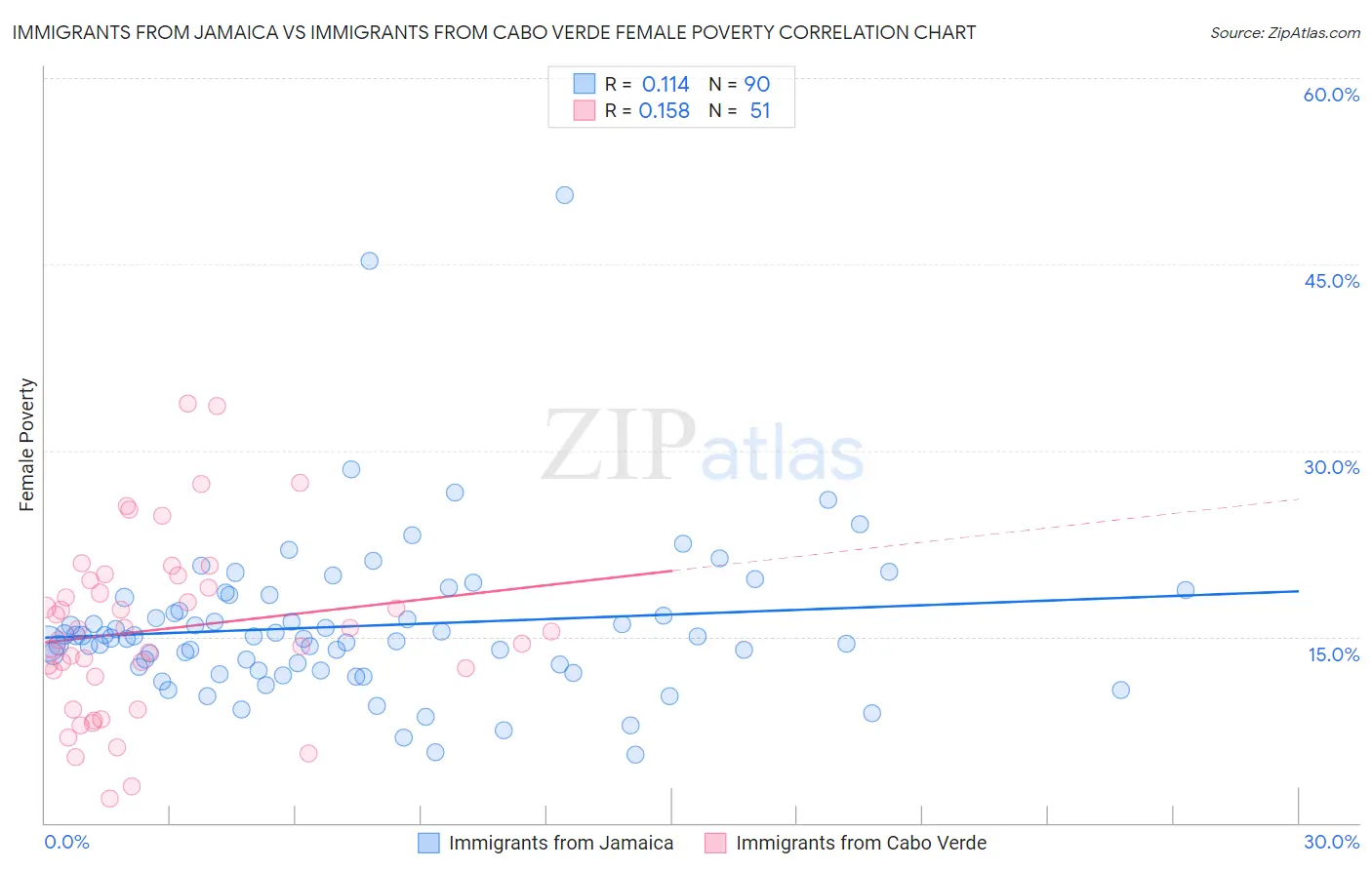 Immigrants from Jamaica vs Immigrants from Cabo Verde Female Poverty