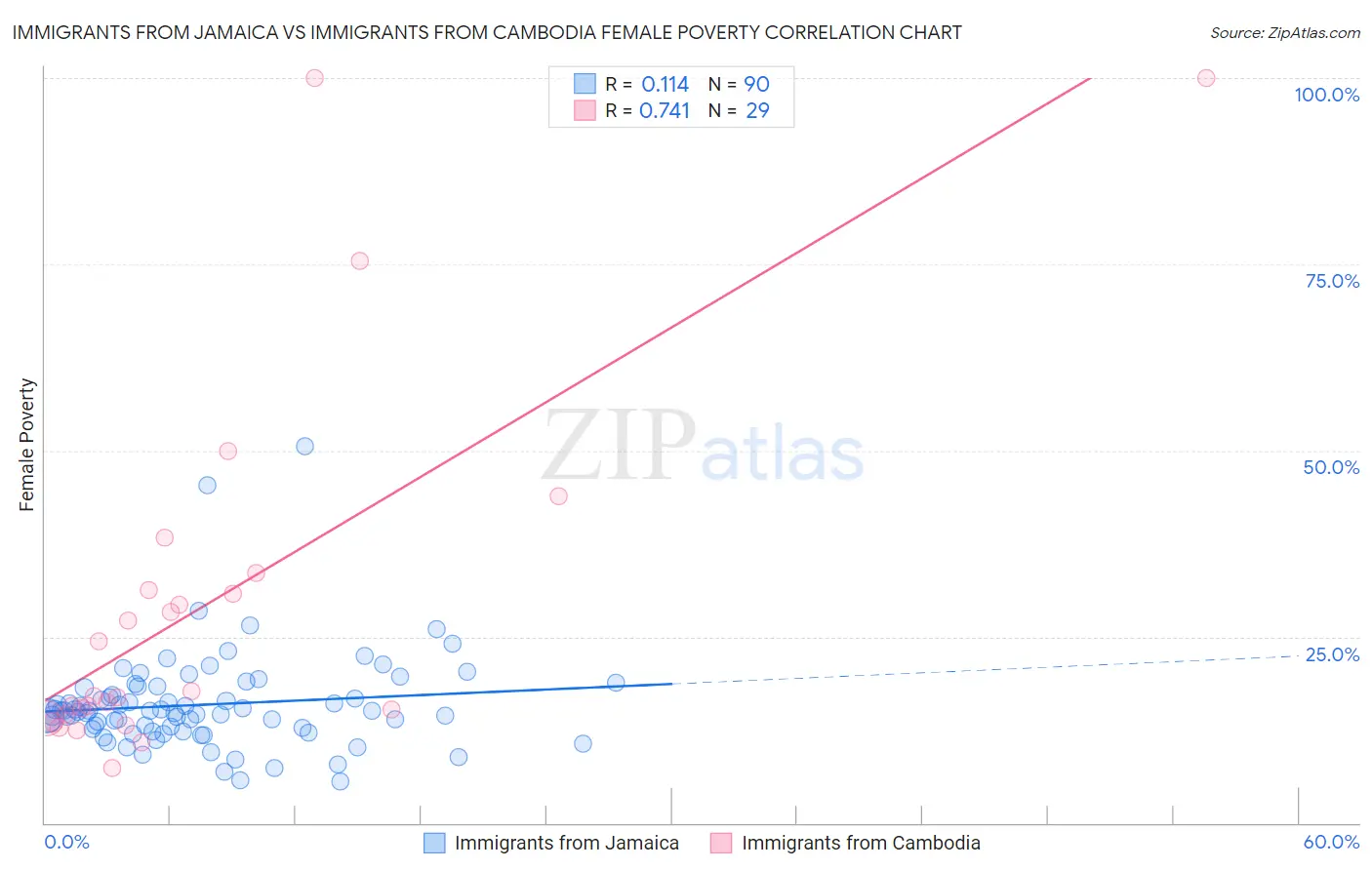 Immigrants from Jamaica vs Immigrants from Cambodia Female Poverty