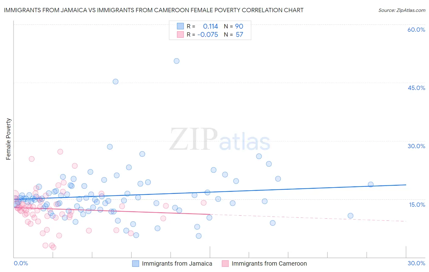 Immigrants from Jamaica vs Immigrants from Cameroon Female Poverty