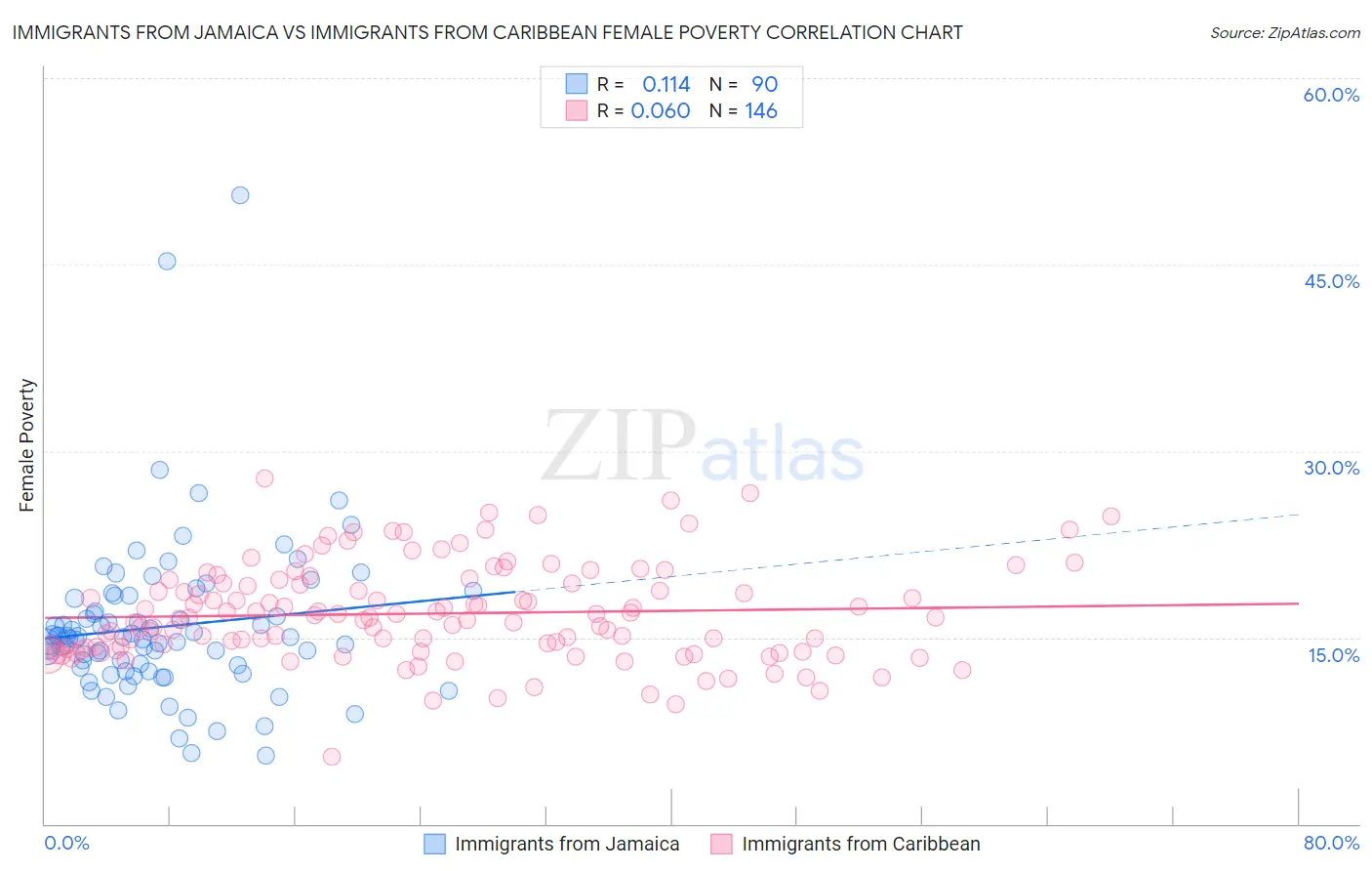 Immigrants from Jamaica vs Immigrants from Caribbean Female Poverty