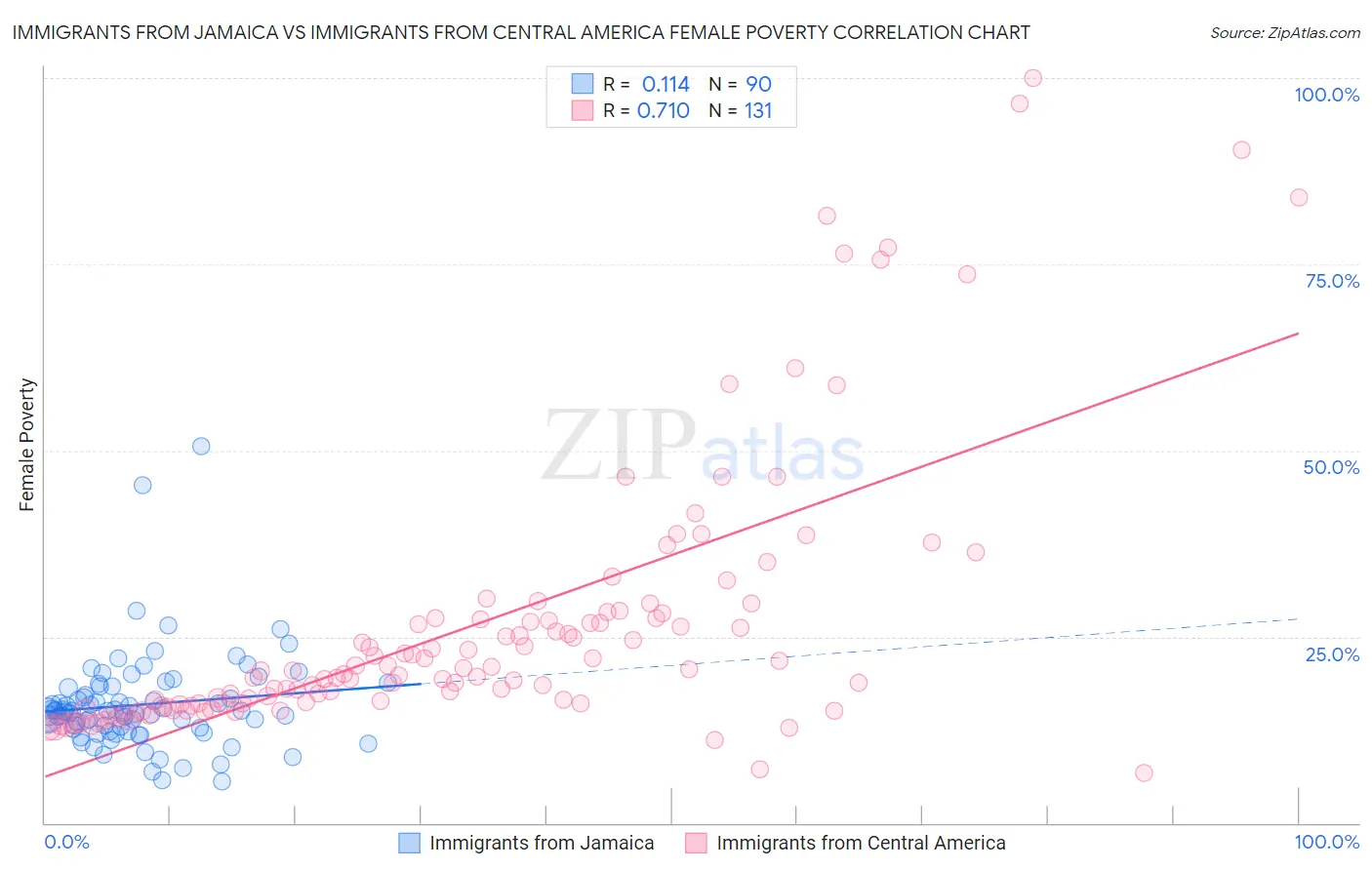 Immigrants from Jamaica vs Immigrants from Central America Female Poverty