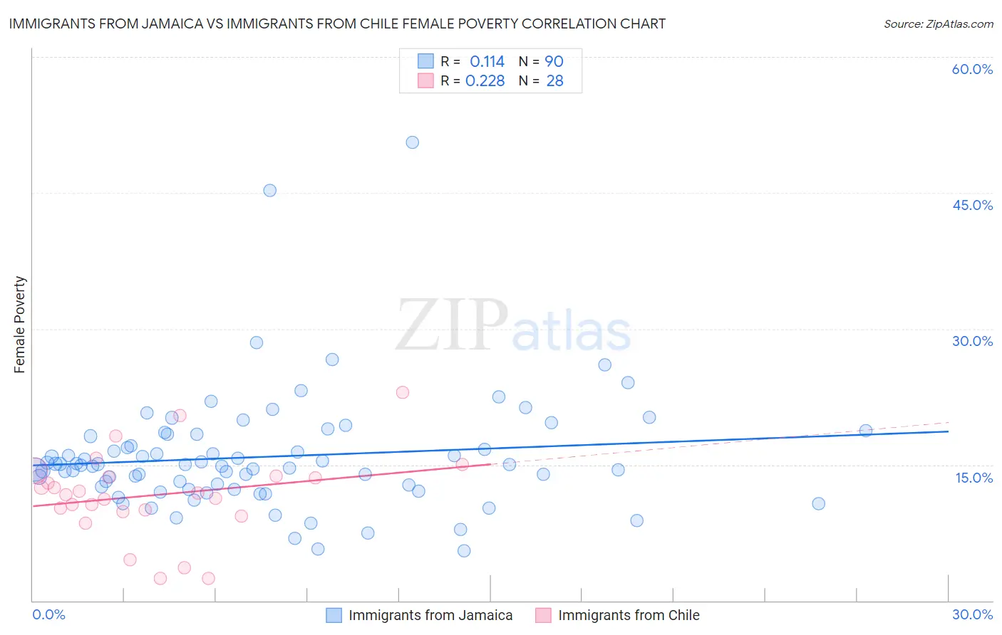 Immigrants from Jamaica vs Immigrants from Chile Female Poverty