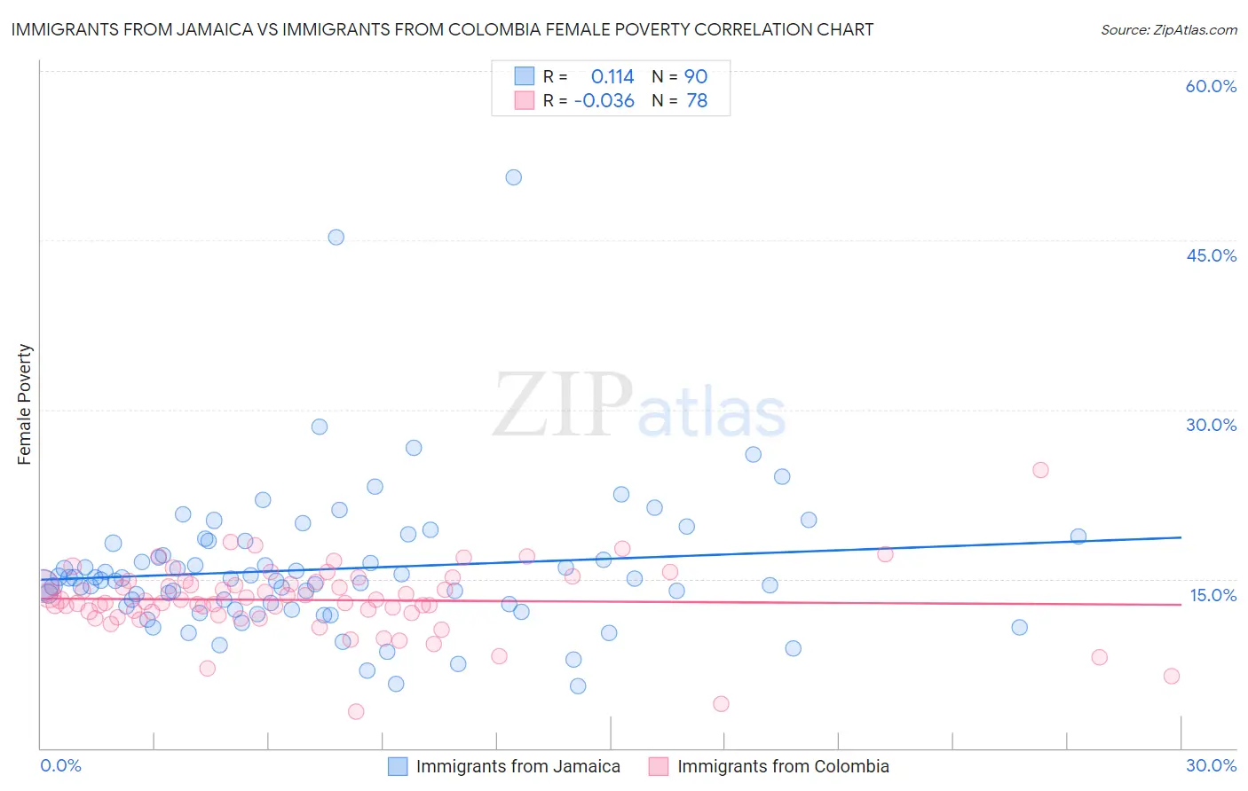 Immigrants from Jamaica vs Immigrants from Colombia Female Poverty