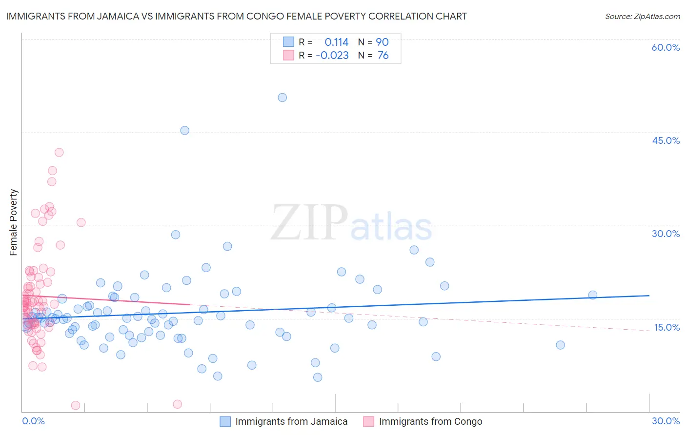 Immigrants from Jamaica vs Immigrants from Congo Female Poverty