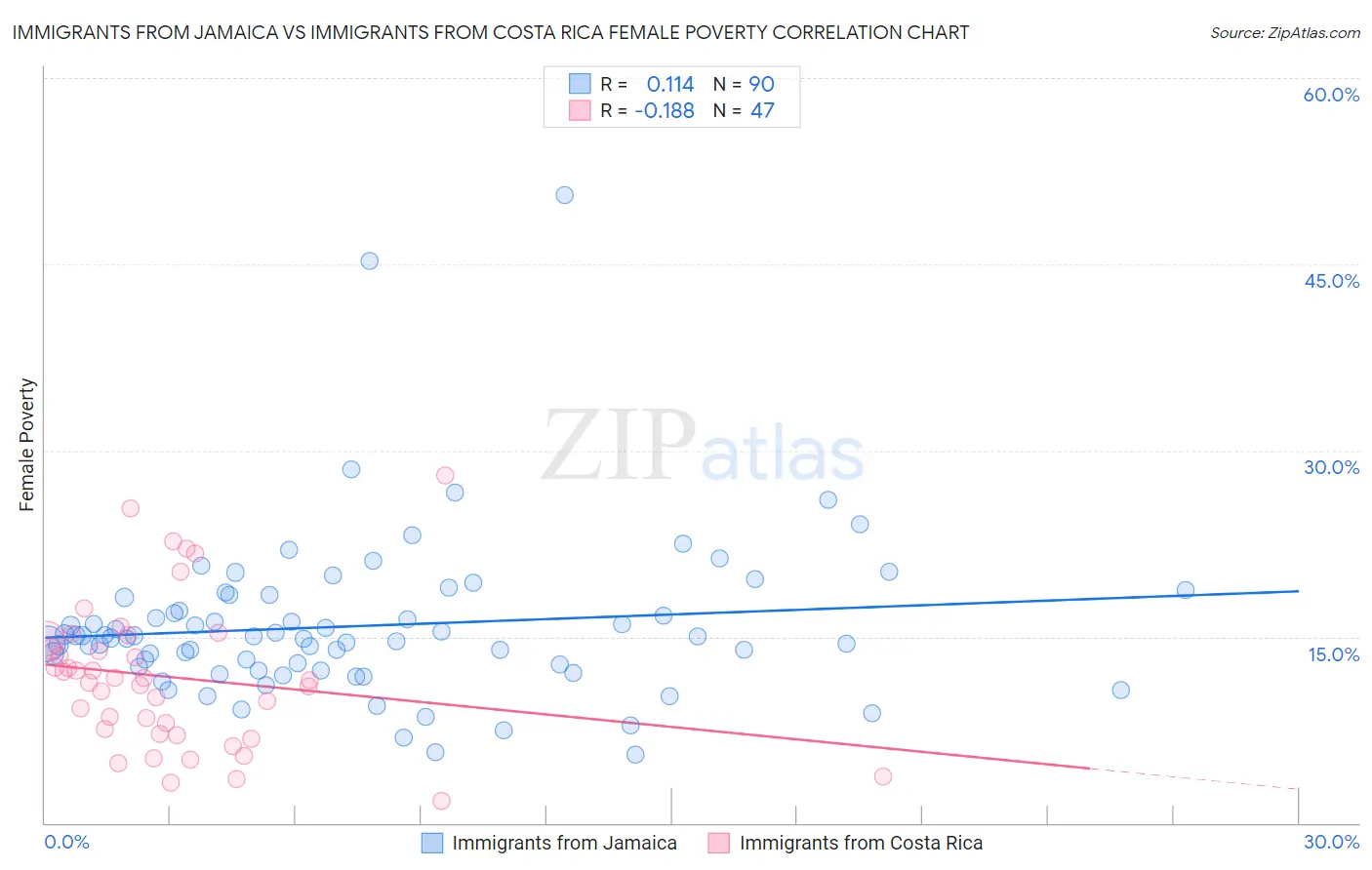 Immigrants from Jamaica vs Immigrants from Costa Rica Female Poverty