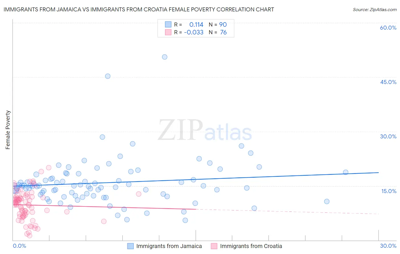 Immigrants from Jamaica vs Immigrants from Croatia Female Poverty