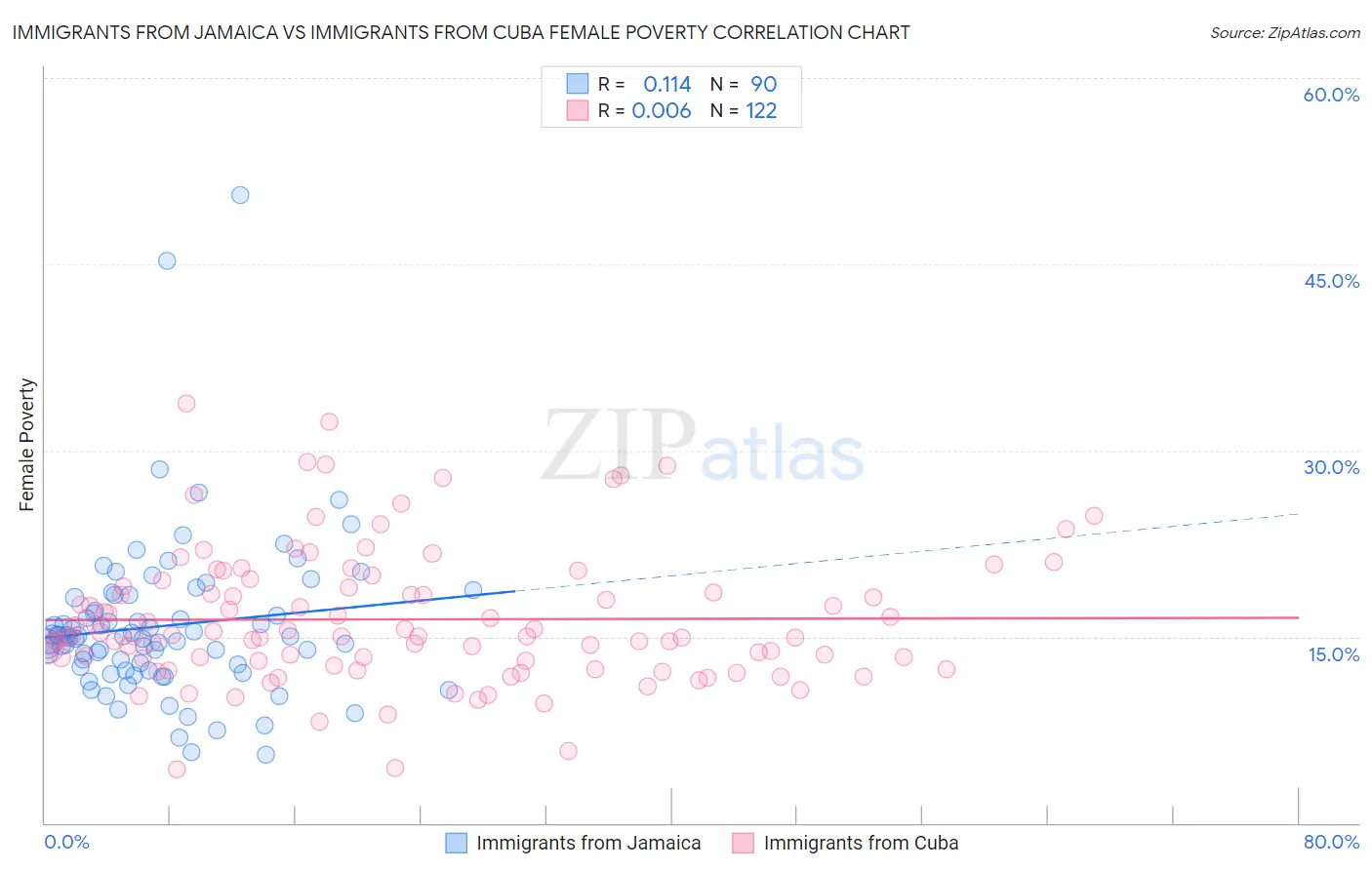 Immigrants from Jamaica vs Immigrants from Cuba Female Poverty