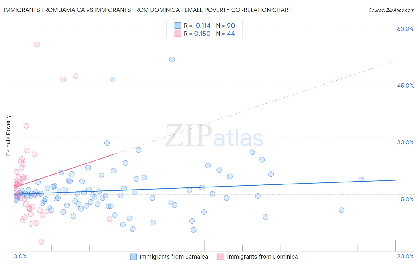 Immigrants from Jamaica vs Immigrants from Dominica Female Poverty